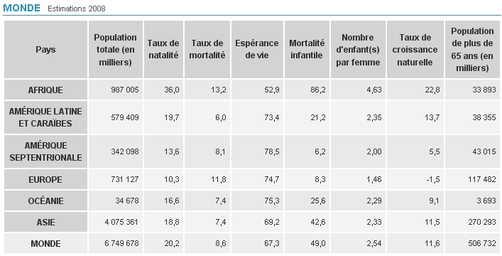 Estimations démographiques