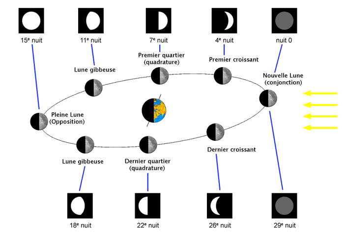 comment la lune est elle eclairee